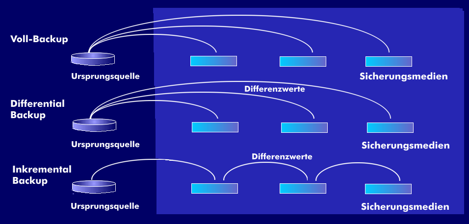 https://www.itwissen.info/Differentielles-Backup-differential-backup.html