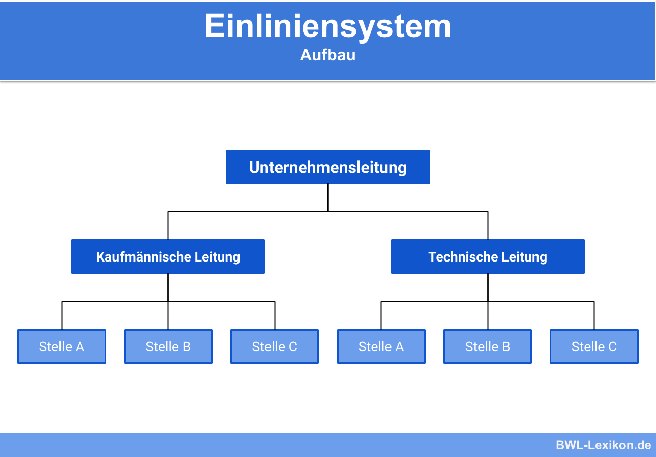 Struktur einer Linienorganisation