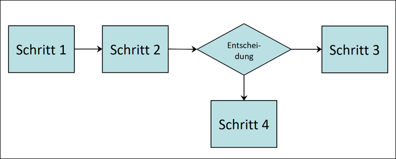 Prozessbeschreibung als Flussdiagramm