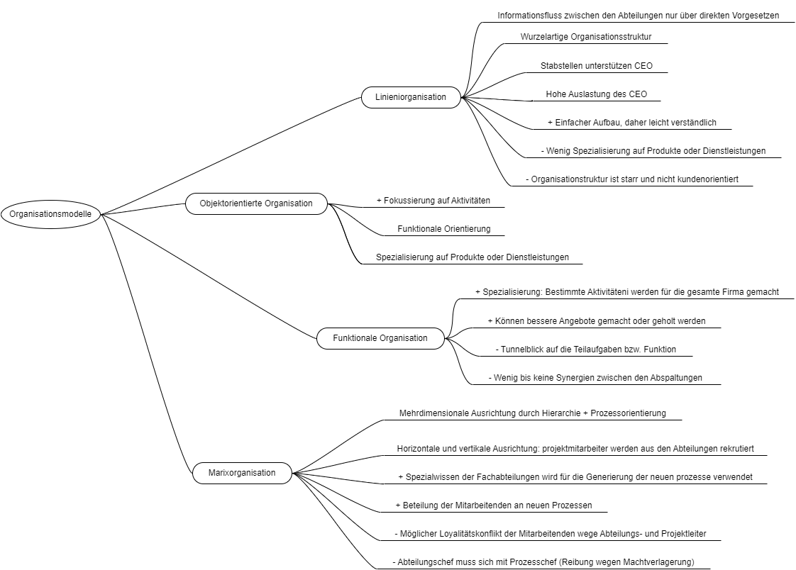 Übersicht Organisationsmodelle