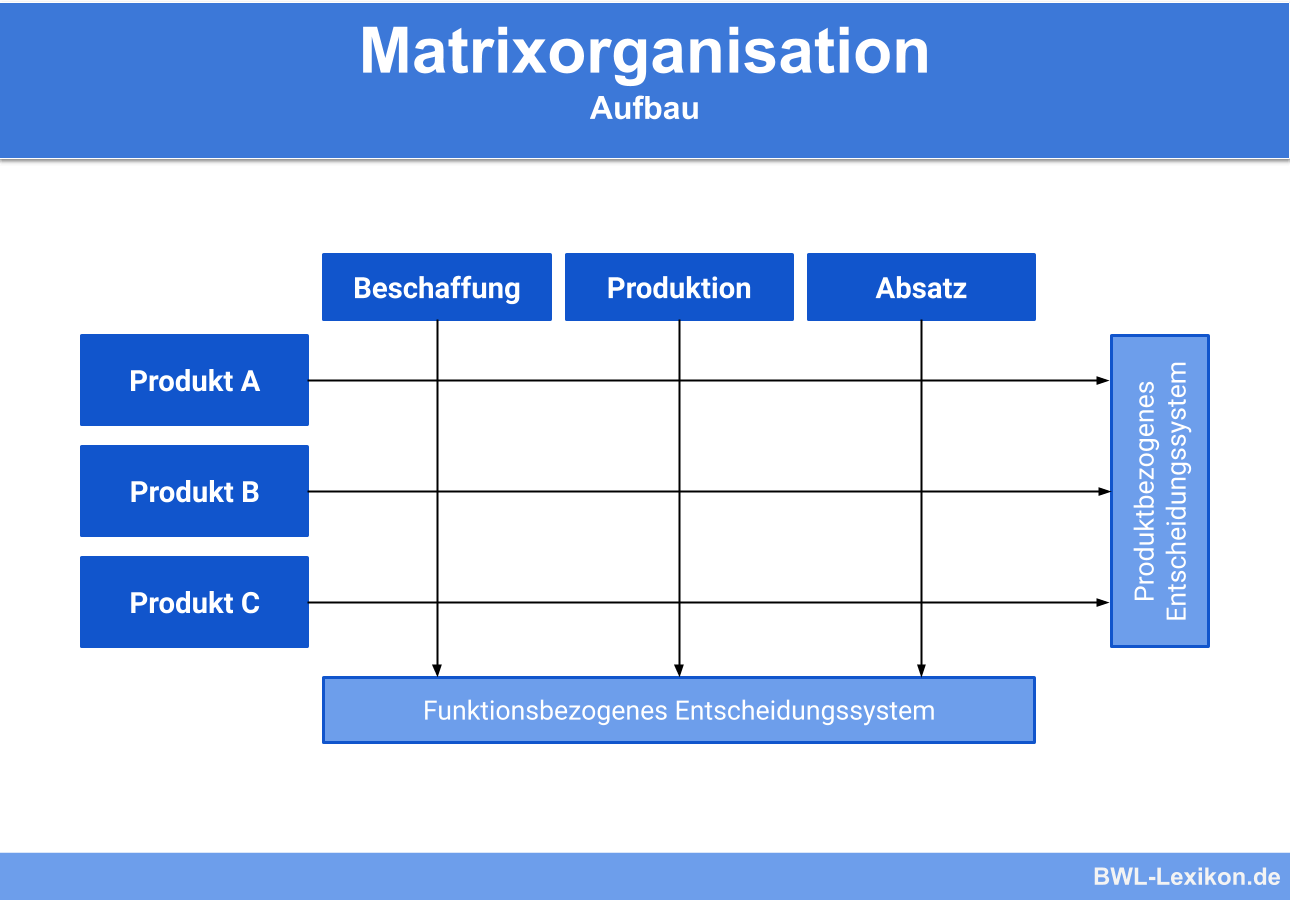 Struktur einer Matrixorganisation