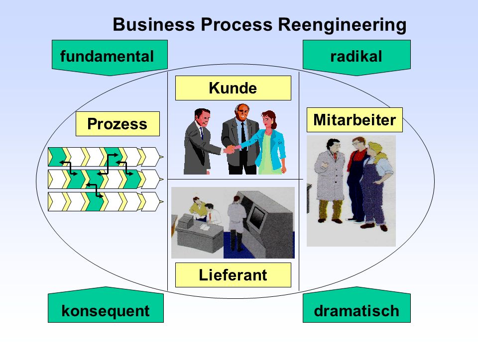 Change-Management mittels dem BPR-Ansatz