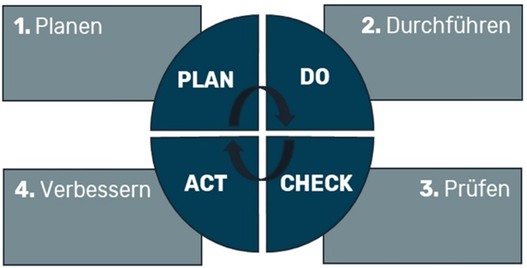 PDCA bzw. Deming-Kreis