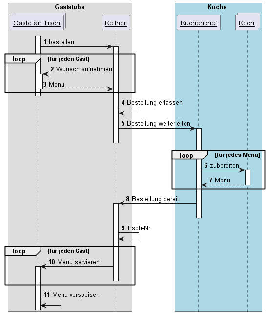 Abb. 2: Dynamischer Entwurf detalliert