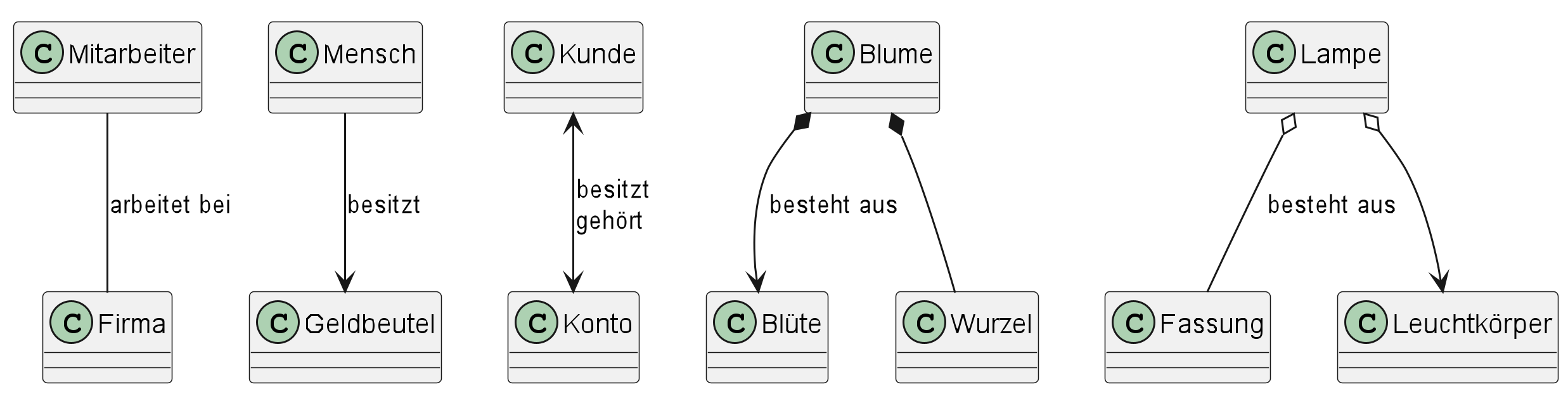 Abb. 1: Beispiele für Assoziationen